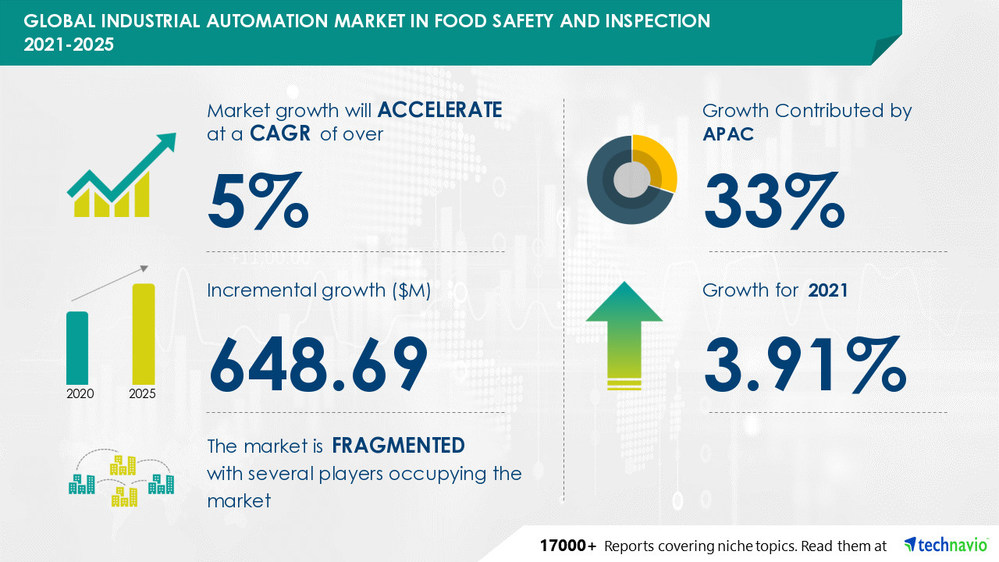 Technavio has announced its latest market research report titled 
Industrial Automation Market in Food Safety and Inspection Industry by Product and Geography - Forecast and Analysis 2021-2025