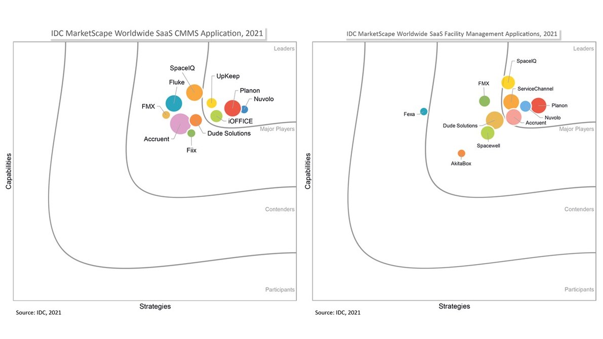 Planon in zwei aktuellen IDC-MarketScape-Berichten zum &bdquo;Leader f&uuml;r CMMS und Facility Management-Anwendungen ausgezeichnet