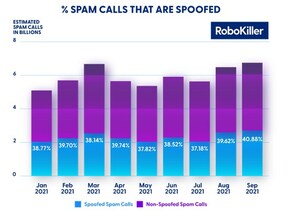 Spoofed Spam Calls Increase By 3% (Again), According To RoboKiller