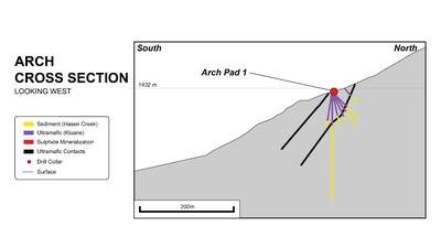 Figure 4: General north-south cross section through Arch looking west (CNW Group/Nickel Creek Platinum Corp.)