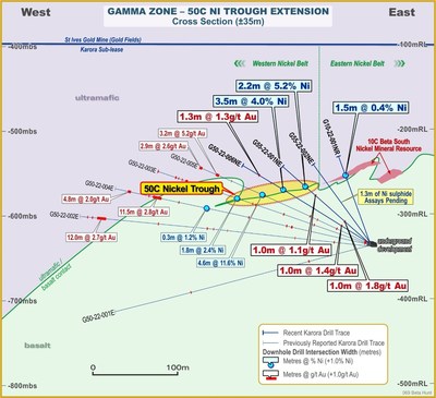 Figure 2: Cross-section looking northwest through Gamma Zone showing previously reported drill traces with the discovery intercepts and recently completed drill traces indicating the significant lateral extension to the defined nickel resource. (CNW Group/Karora Resources Inc.)