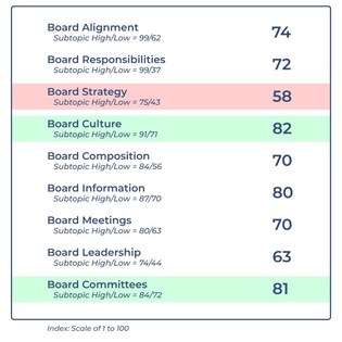 First U.S. Board Performance Index First U.S. Board Performance Index