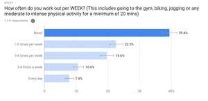 New Survey Reveals 39.4% of Americans "Never" Exercise; Massive Regional Discrepancies