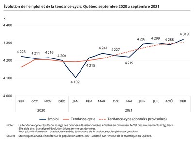 volution de l'emploi et de la tendance-cycle, Qubec, septembre 2020  septembre 2021 (Groupe CNW/Institut de la statistique du Qubec)