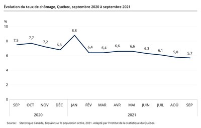 volution du taux de chmage, Qubec, septembre 2020  septembre 2021 (Groupe CNW/Institut de la statistique du Qubec)
