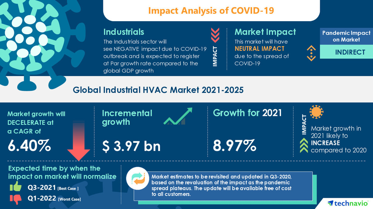 Industrial HVAC Market Records a CAGR of 6.40 17000+ Technavio Reports