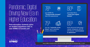 Four in five Canadian students want a post-secondary education that matches their digital lifestyle