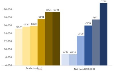 Figure 1: Steady Quarterly Improvement on the Operational Front - Net Cash is calculated as cash and cash equivalents less deferred revenue amounts outstanding on the gold loan, which was fully repaid in the second quarter of 2021. (CNW Group/Superior Gold)