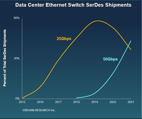 Data Center Customers on Track to Deploy over 10 Million 400GbE Switch Ports This Year, Reports Crehan Research