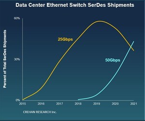 Data Center Customers on Track to Deploy over 10 Million 400GbE Switch Ports This Year, Reports Crehan Research