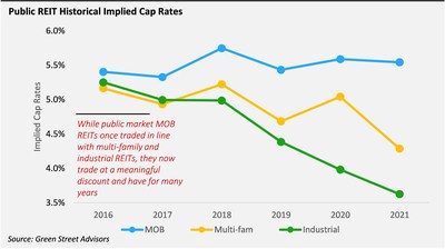 Public REIT Historical Implied Cap Rates