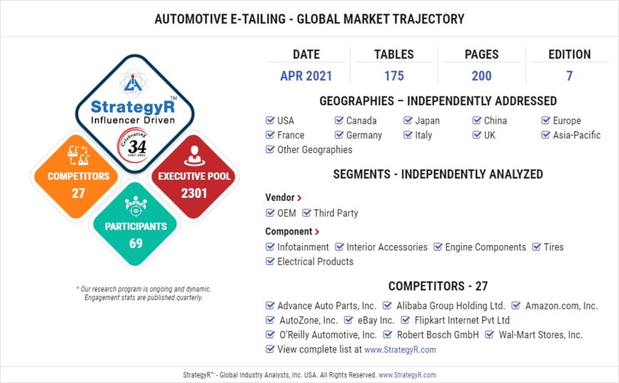 New Analysis from Global Industry Analysts Reveals Robust Growth for Automotive E-tailing, with the Market to Reach $76.3 Billion Worldwide by 2026 New Analysis from Global Industry Analysts Reveals Robust Growth for Automotive E-tailing, with the Market to Reach $76.3 Billion Worldwide by 2026