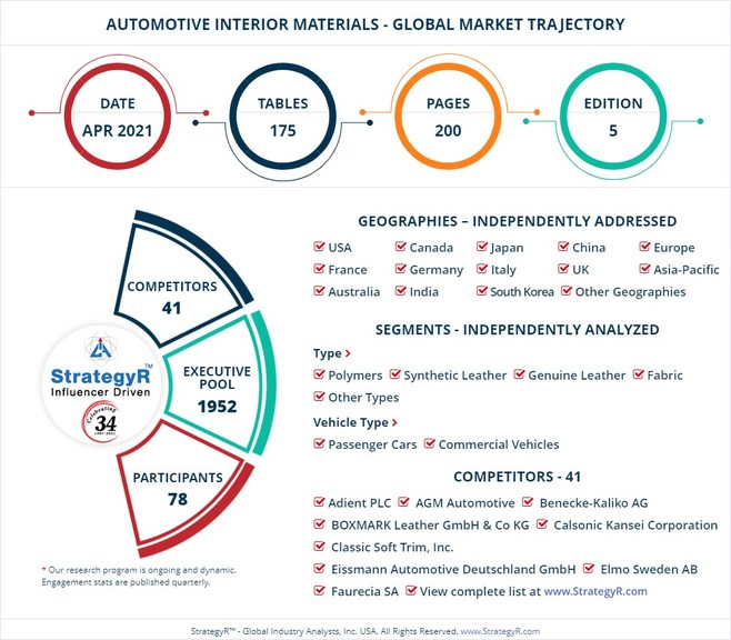 Global Automotive Interior Materials Market to Reach $53.4 Billion by 2026 - Vimarsana News