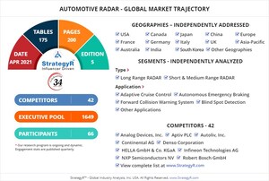 Global Automotive RADAR Market to Reach $12.5 Billion by 2026