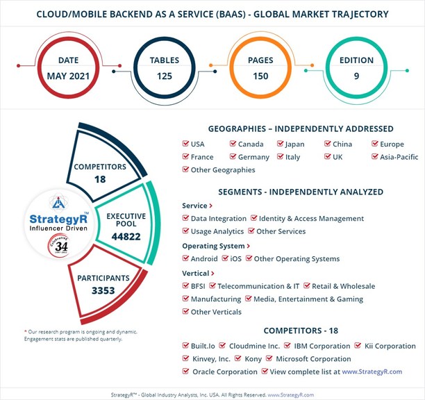 Valued to be $505 Billion by 2026, Cloud/Mobile Backend as a Service (BaaS) Slated for Dizzy Growth Worldwide - Vimarsana News