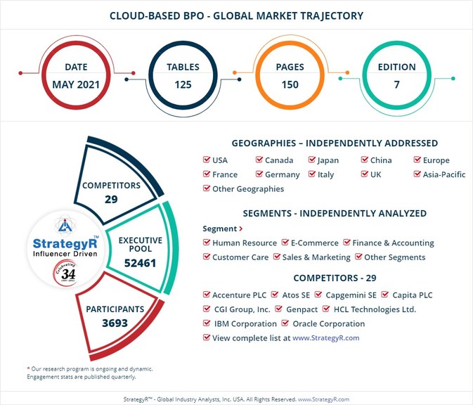 Valued to be $144.4 Billion by 2026, Cloud-based BPO Slated for Robust Growth Worldwide - Vimarsana News