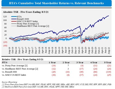HTA's Cumulative Total Shareholder Returns vs. Relevant Benchmarks (PRNewsfoto/Elliott Investment Management L.P.)