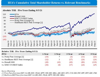 HTA’s Cumulative Total Shareholder Returns vs. Relevant Benchmarks (PRNewsfoto/Elliott Investment Management L.P.)