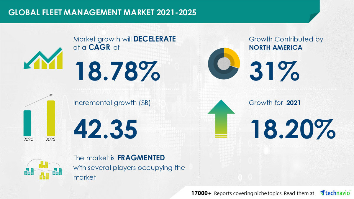 USD 42.35 bn growth in Fleet Management Market between 2021 to 2025 - Vimarsana News