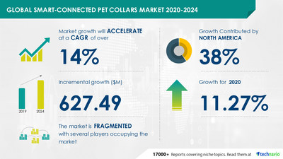Attractive Opportunities in Smart-Connected Pet Collars Market by Distribution Channel, Application, and Geography - Forecast and Analysis 2020-2024