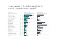 Graphic 3 Engagement on specific topics