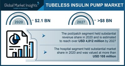 Tubeless Insulin Pump Market (PRNewsfoto/Global Market Insights, Inc.)