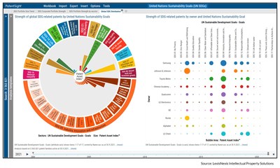 LexisNexis® PatentSight® makes sustainable-focused innovation identifiable, searchable, and trackable through mapping the global patent system to the UN Sustainable Development Goals.