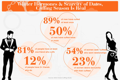 Study reveals insights into how and why people enter into seasonal romances.