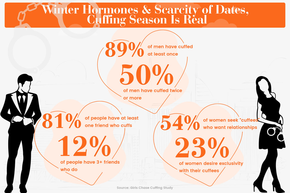 Combination of High Winter Hormone Levels and Scarcity of Dates Make Cuffing Season Real - Vimarsana News