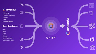 Contentful and Conscia Partner and Launch Unify, a Multi-Space Orchestration Solution for Personalization and Headless Commerce