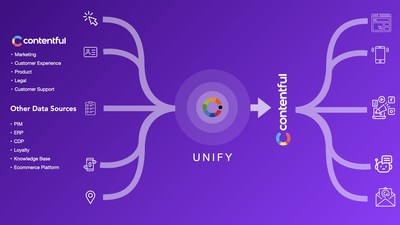 Unify content and data from multiple sources into a single API response