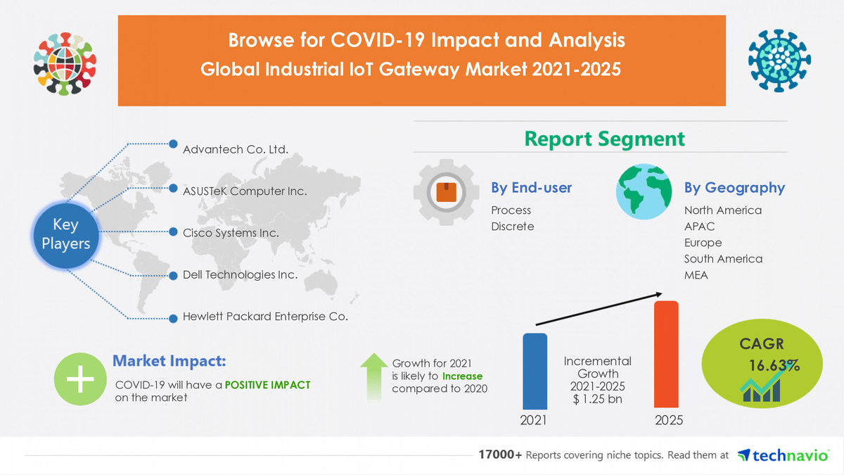 Industrial IoT Gateway Market to grow at a CAGR of 16.63% from 2021 to 2025 | Advantech Co. Ltd. and ASUSTeK Computer Inc. among Key Vendors - Vimarsana News