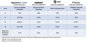 Spectrum Mobile™ Introduces Best Deal In Mobile Starting At $29.99/Month Per Unlimited Line