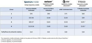 Spectrum Mobile™ presenta la mejor oferta para móvil disponible a partir de $29.99 al mes por línea ilimitada