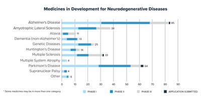 Medicines in Development for Neurodegenerative Diseases