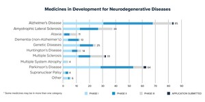New report shows more than 260 medicines in development to fight neurodegenerative diseases