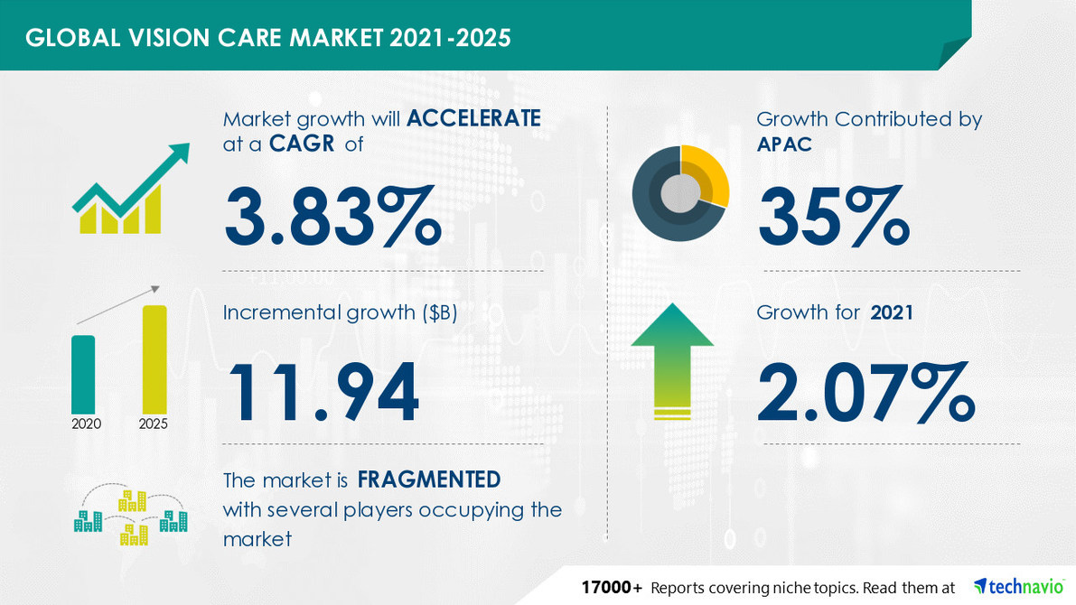 Vision Care Market to record a CAGR of 3.8317000+ Technavio Research Reports