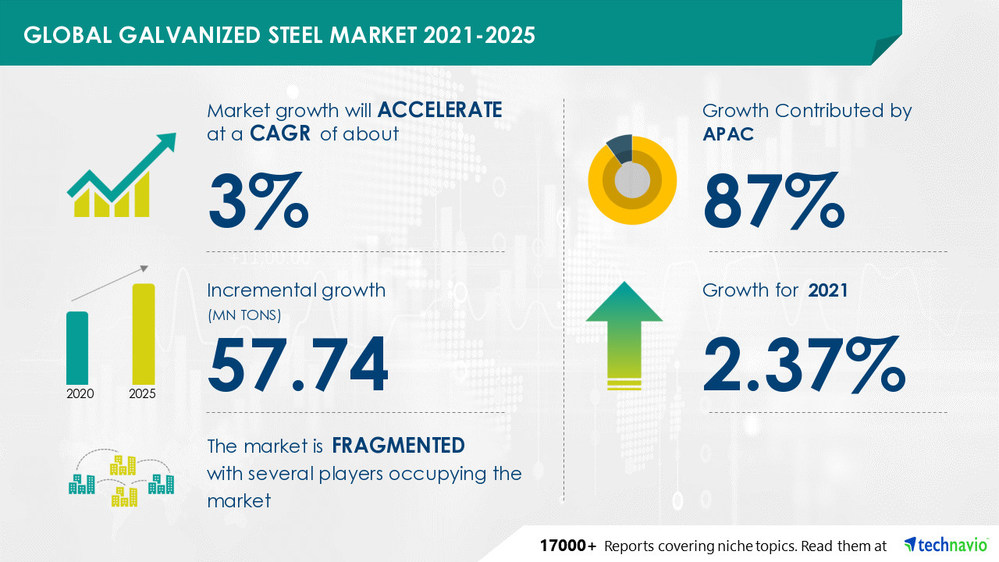 galvanized-steel-market-size-to-increase-by-57-74-mn-tons-global