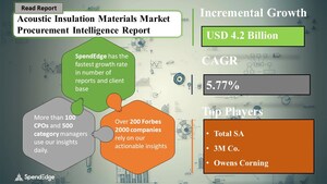 Global Acoustic Insulation Materials Market Procurement Intelligence Report to Have an Incremental Spend of USD 4.2 Billion| SpendEdge