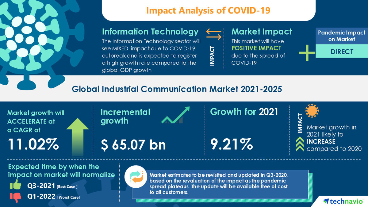 Industrial Communication Market to grow by USD 65.07 bn in Communications Equipment Industry from 2021 to 2025 - Vimarsana News