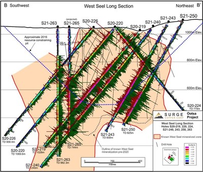 Figure 2. West Seel long section B-B’ showing results for holes S21-219, 220, 224, 226, S21-240, 243, 250, and 263. See Figure 1 for section location (CNW Group/Surge Copper Corp.)
