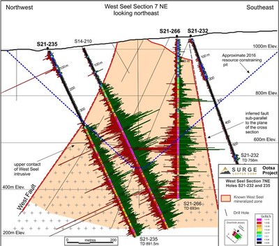 Figure 3. West Seel cross section 7 NE showing results for holes S14-219, S21-232, 235, and S21-266. See Figure 1 for section location (CNW Group/Surge Copper Corp.)