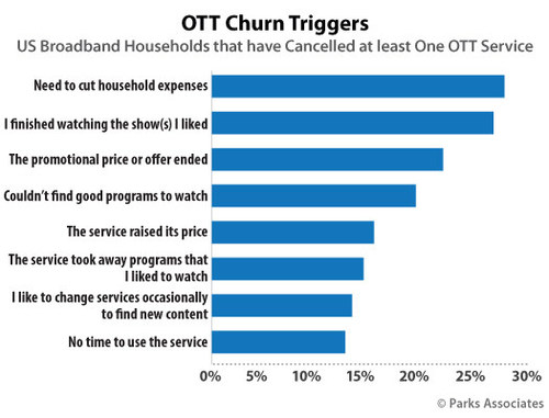 Parks Associates: OTT Churn Triggers