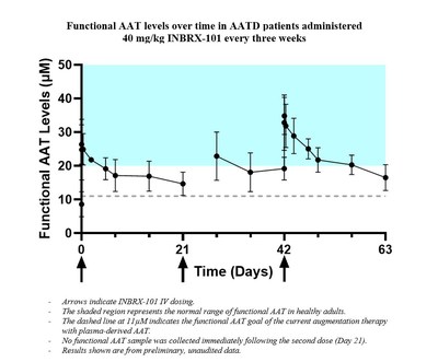 Functional AAT levels over time in AATD patients administered 40 mg/kg INBRX-101 every three weeks