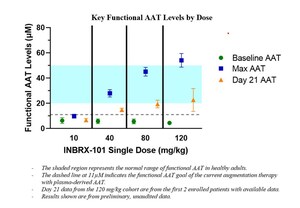 INBRX-101 Shows Favorable Safety Profile in Patients with Alpha-1 Antitrypsin Deficiency and Demonstrates the Potential to Achieve Normal Alpha-1 Antitrypsin Levels with Monthly Dosing