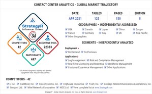 With Market Size Valued at $2.3 Billion by 2026, it`s a Healthy Outlook for the Global Contact Center Analytics Market