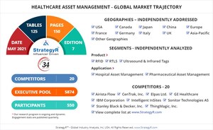 Valued to be $52.5 Billion by 2026, Healthcare Asset Management Slated for Robust Double Digit Growth Worldwide