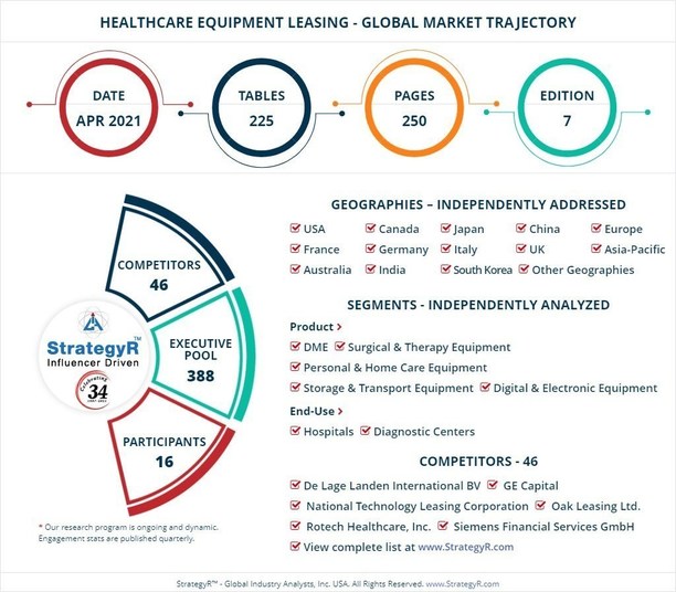 Valued to be 57.2 Billion by 2026, Healthcare Equipment Leasing Slated