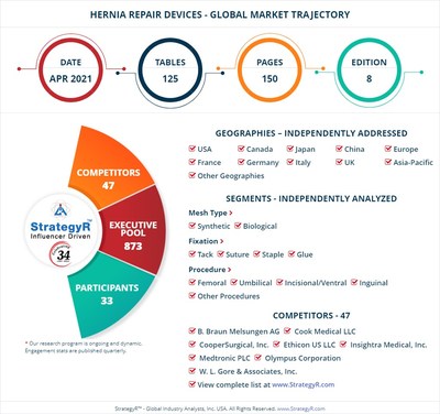 Global Hernia Repair Devices Market
