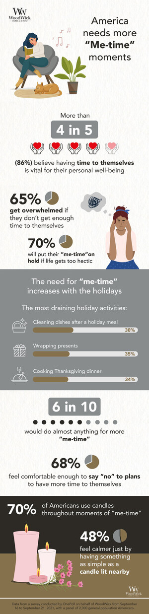 New Survey Reveals 70% of Americans Are Putting "Me-Time" On Hold When They Need It Most